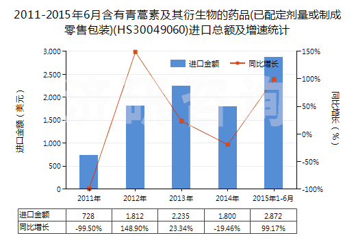 2011-2015年6月含有青蒿素及其衍生物的藥品(已配定劑量或制成零售包裝)(HS30049060)進(jìn)口總額及增速統(tǒng)計(jì)